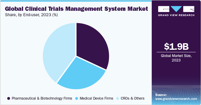 Global Clinical Trials Management System Market share and size, 2023
